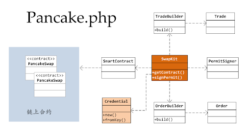 ​如何用PancakeSwap API获取数据